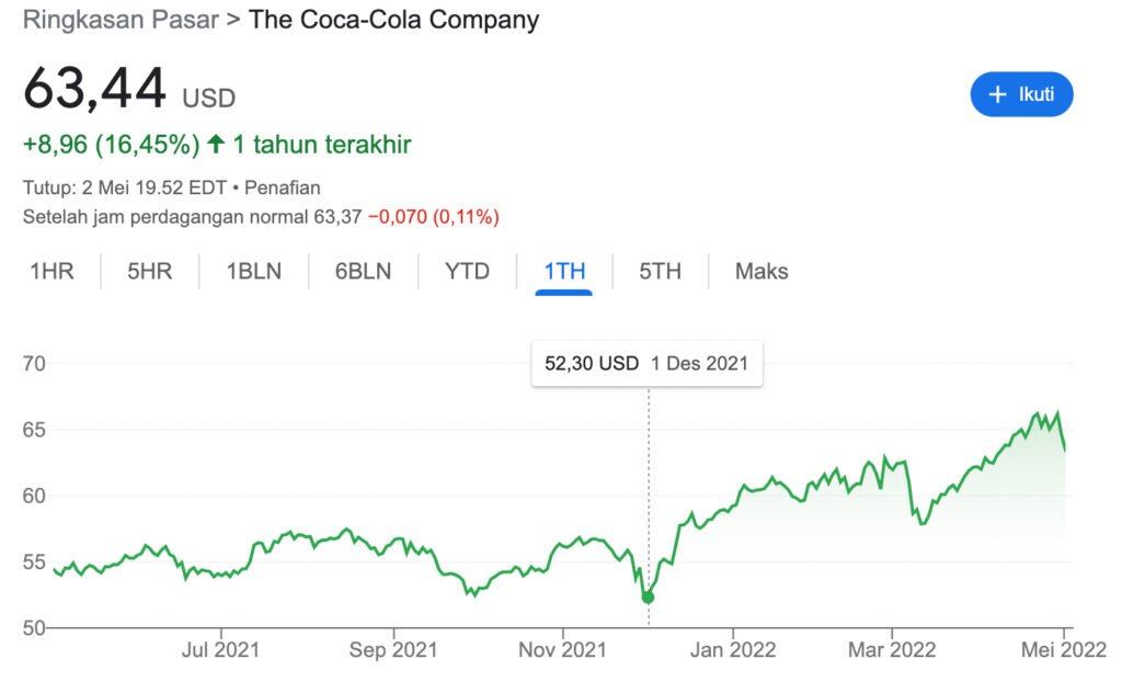 Saham Perusahaan Coca Cola